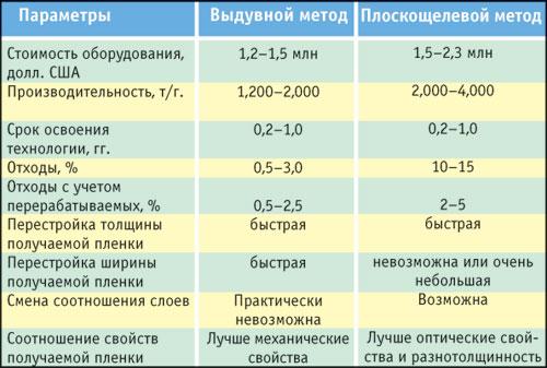 Возможности и особенности многослойных пленок