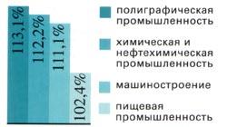 Рис. 1. Прирост объемов производства в раз-личных отраслях промышленности за 2000 г.