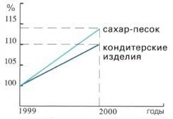 Рис. 2. Увеличение производства са-хара-песка и кондитерских изделий за 2000 г.