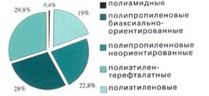 Рис. 4. Структура российского импорта полимерных пленок