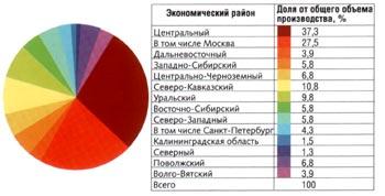 Рис. 5. Географическая структура размещения производства упаковочных пленок