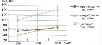 Рис. 6. Динамика производства, потребления и дефицита внутреннего рынка полимерных пленок