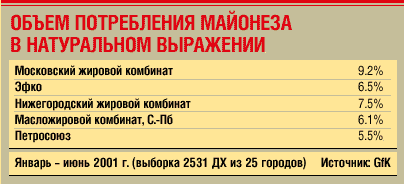 Рынок майонеза: новые брэнды завоевывают передовые позиции глобальное перераспределение объемов