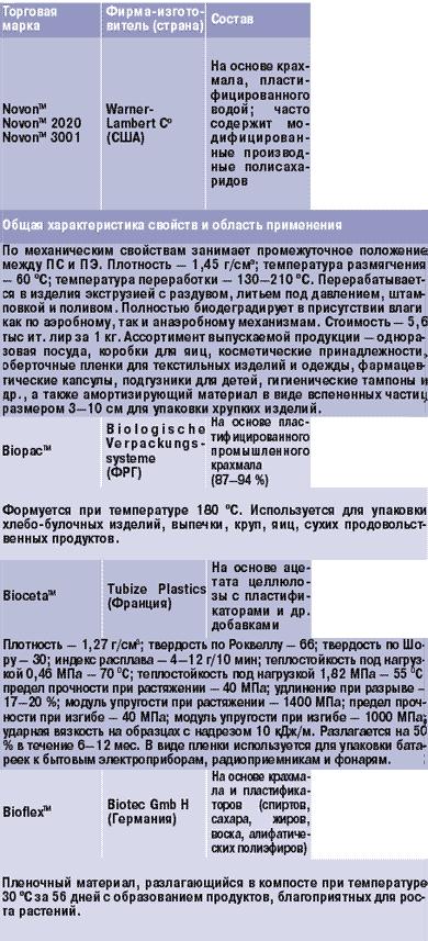 Характеристика биоразлагаемых пластиков на основе природных полимеров