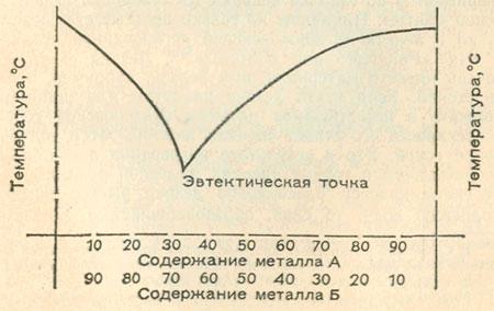 Сплавы свинца