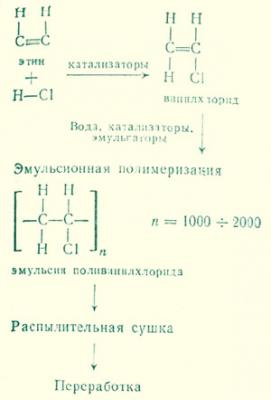 Поливинилхлорид — важнейшая пластмасса