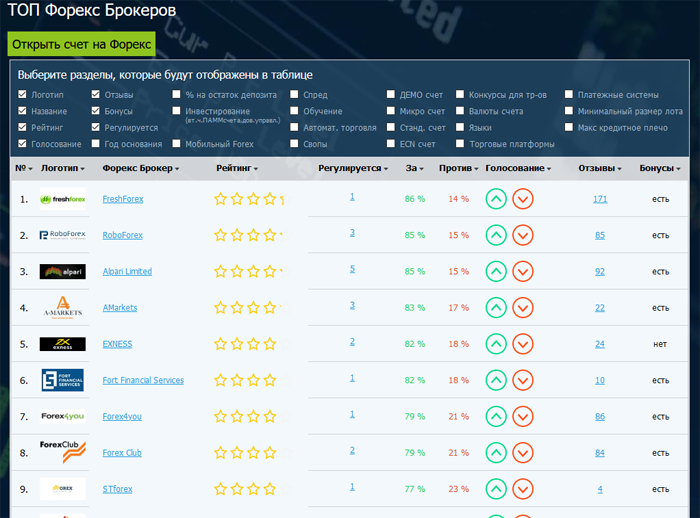 Какие данные отображает рейтинг Forex брокеров